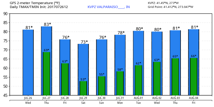 GFS 10 Day High Low