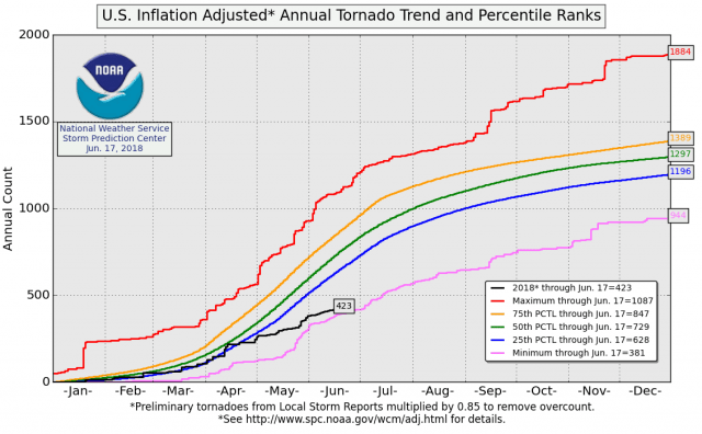 tornadoadjusted