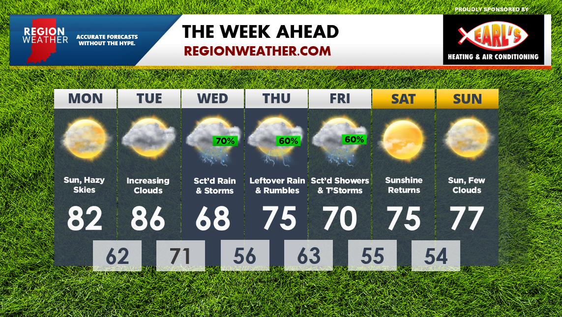 The Week Ahead Weather-wise – Region Weather