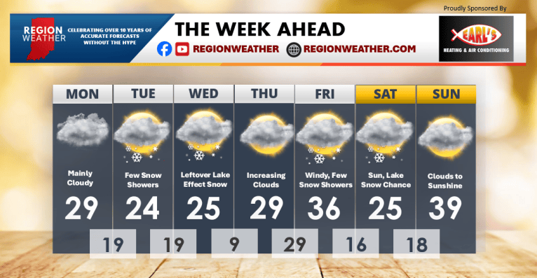 Weather Report Week The Week Ahead – Region Weather